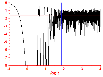 Survival probability log
